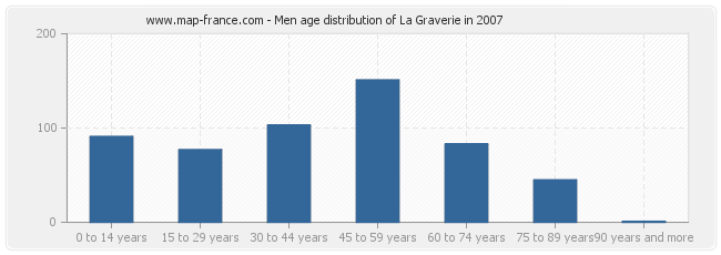 Men age distribution of La Graverie in 2007